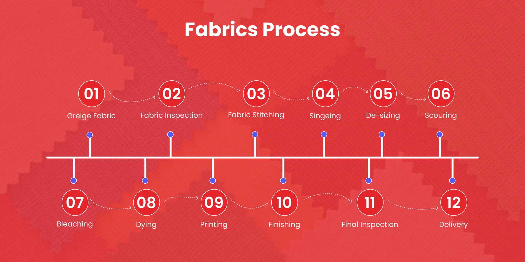 Fabrics Production Process Flow Chart