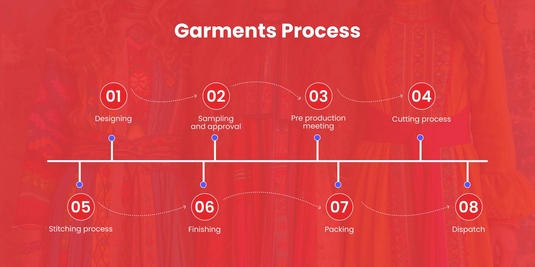Garments Production Process Flow Chart